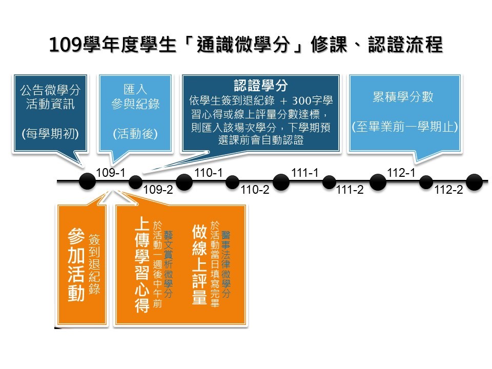 109學年度微學分