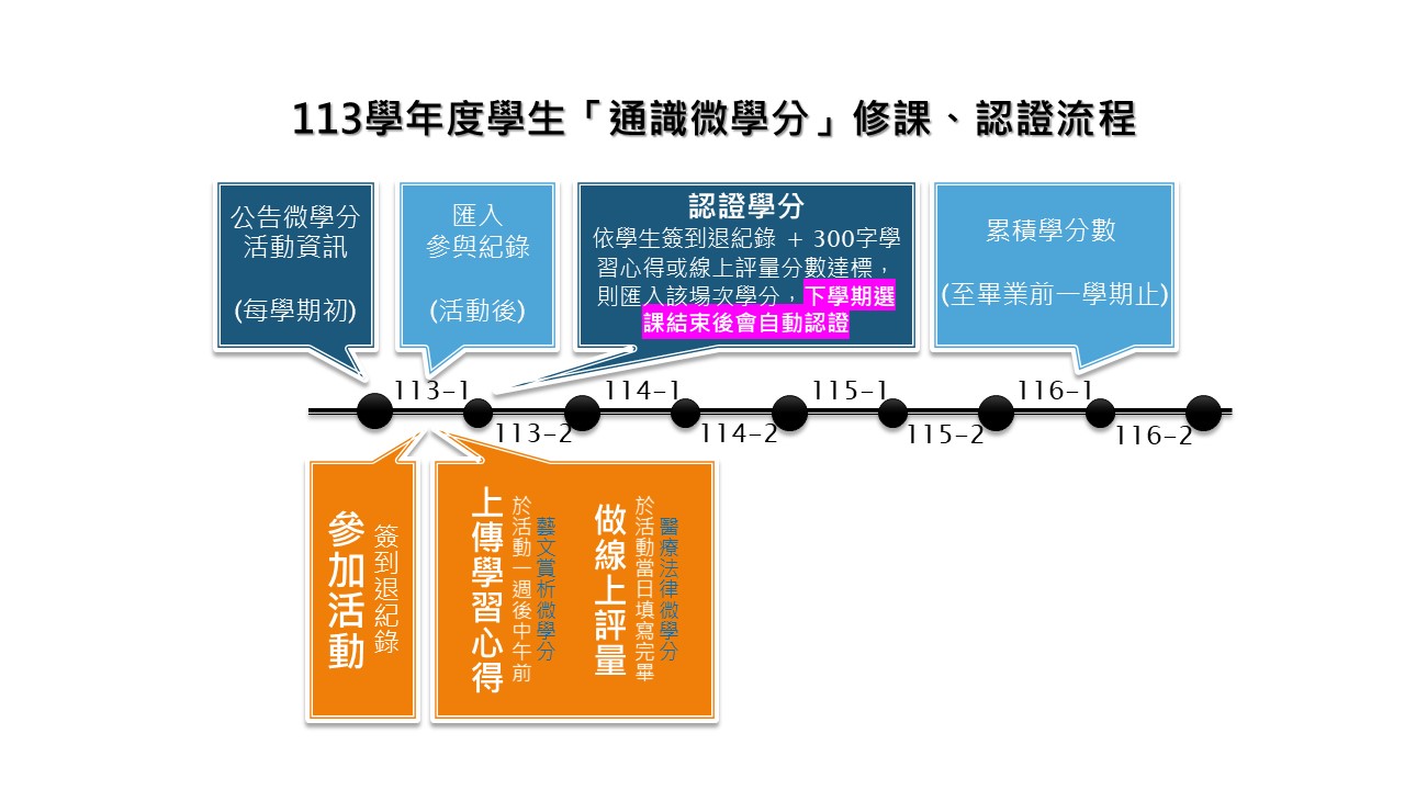 113學年度學生通識微學分修課認證流程 中文