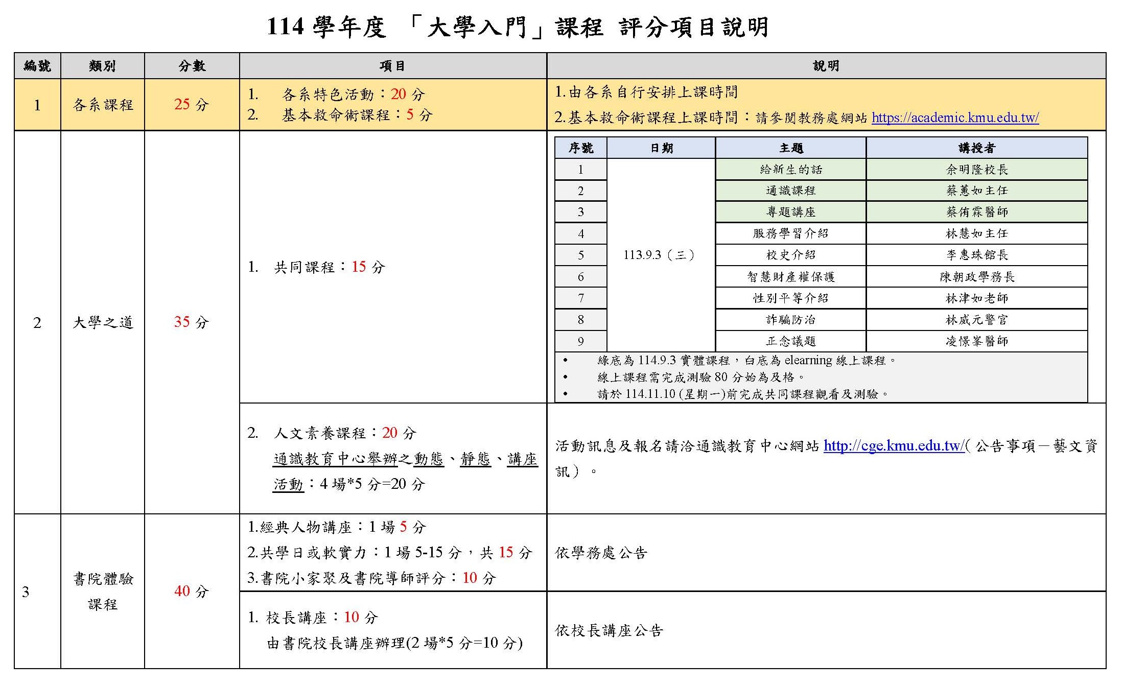 114學年度大學入門課程評分項目說明