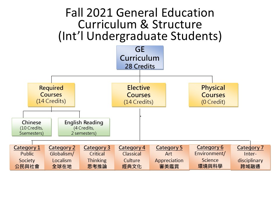 Intro to Fall 2018 GE CurriculumEng