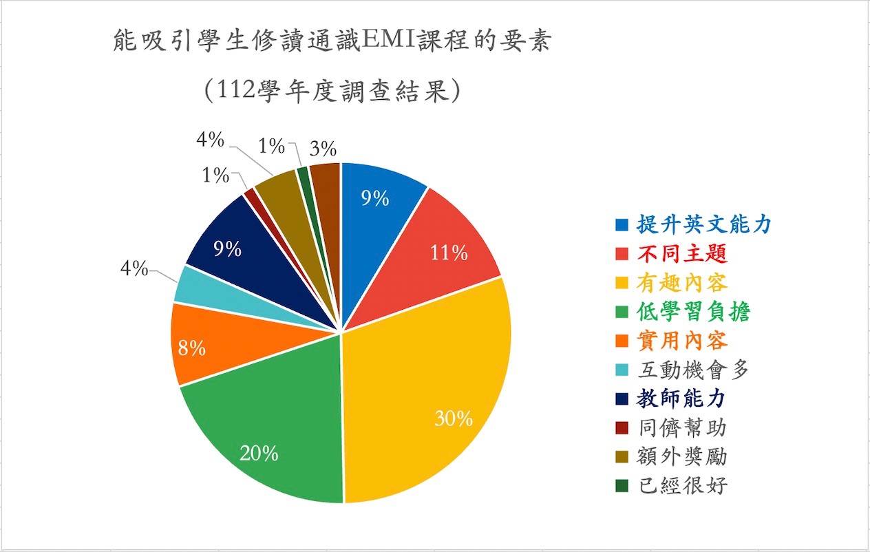 112學年度通識博雅EMI課程學生學習態度問卷分析結果1