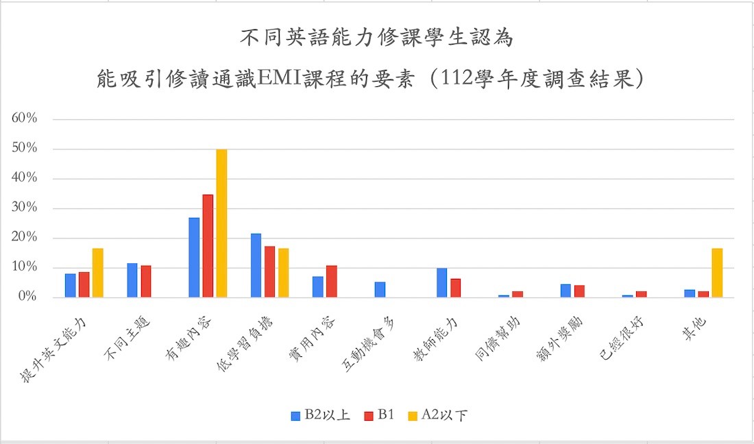 112學年度通識博雅EMI課程學生學習態度問卷分析結果2