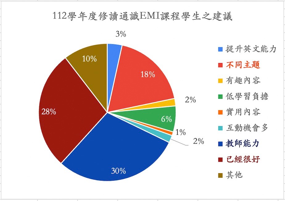 112學年度通識博雅EMI課程學生學習態度問卷分析結果3